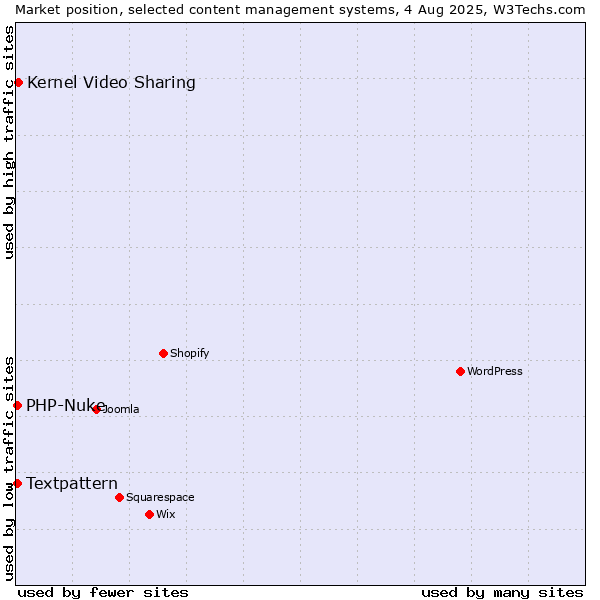 Market position of Kernel Video Sharing vs. Textpattern vs. PHP-Nuke