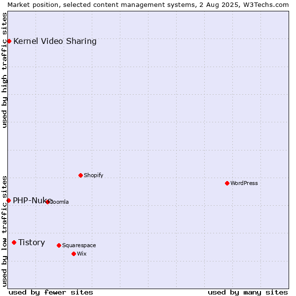 Market position of Tistory vs. Kernel Video Sharing vs. PHP-Nuke