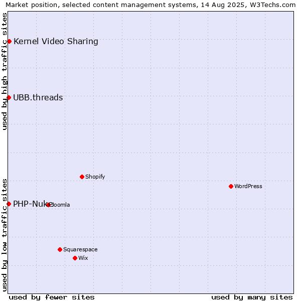 Market position of Kernel Video Sharing vs. PHP-Nuke vs. UBB.threads