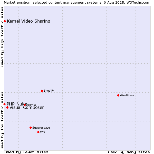 Market position of Visual Composer vs. Kernel Video Sharing vs. PHP-Nuke