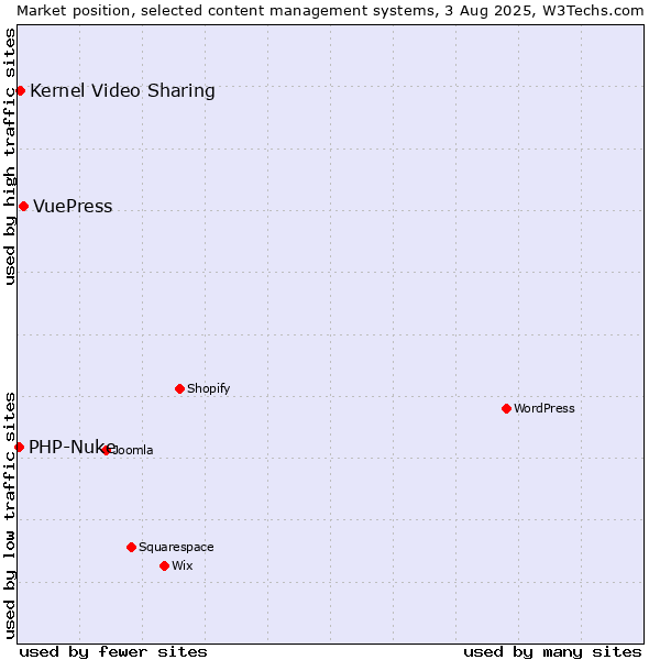 Market position of VuePress vs. Kernel Video Sharing vs. PHP-Nuke