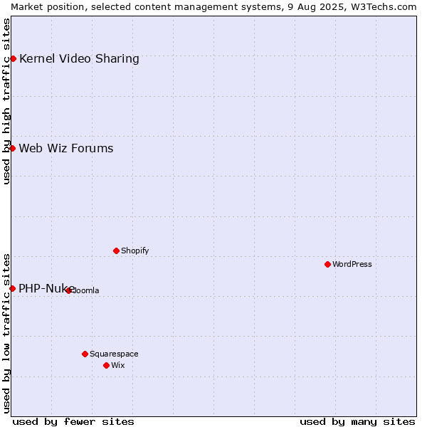 Market position of Kernel Video Sharing vs. PHP-Nuke vs. Web Wiz Forums