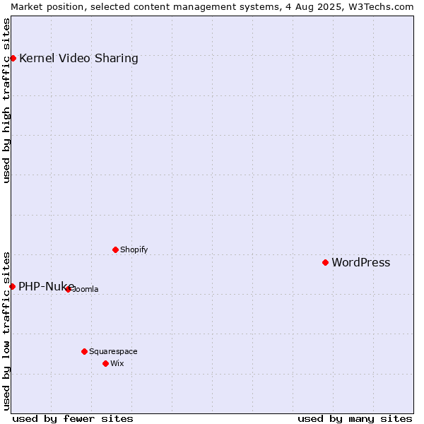 Market position of WordPress vs. Kernel Video Sharing vs. PHP-Nuke