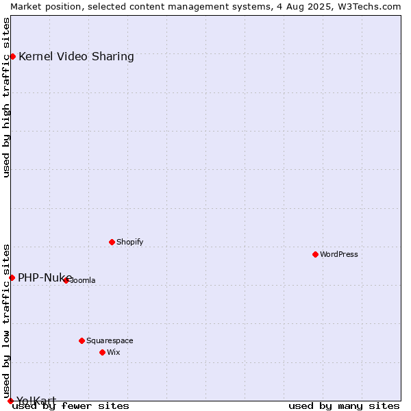 Market position of Kernel Video Sharing vs. PHP-Nuke vs. Yo!Kart