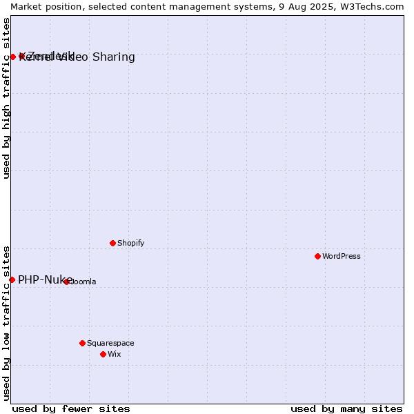 Market position of Zendesk vs. Kernel Video Sharing vs. PHP-Nuke