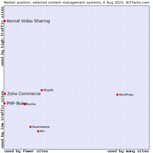 Market position of Zoho Commerce vs. Kernel Video Sharing vs. PHP-Nuke