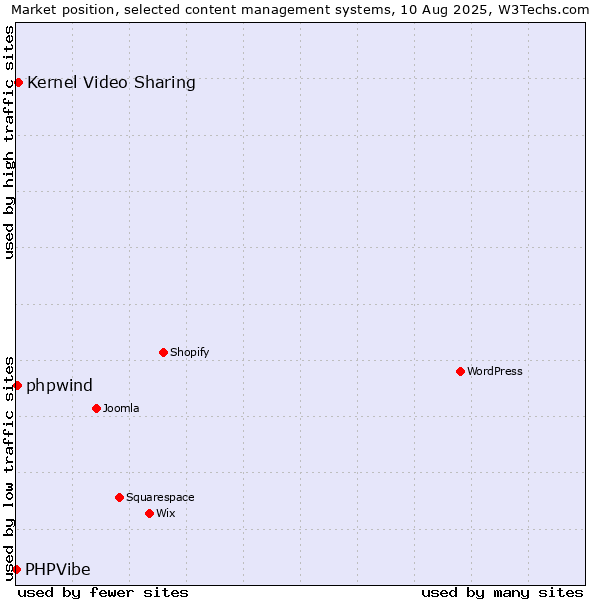 Market position of Kernel Video Sharing vs. phpwind vs. PHPVibe
