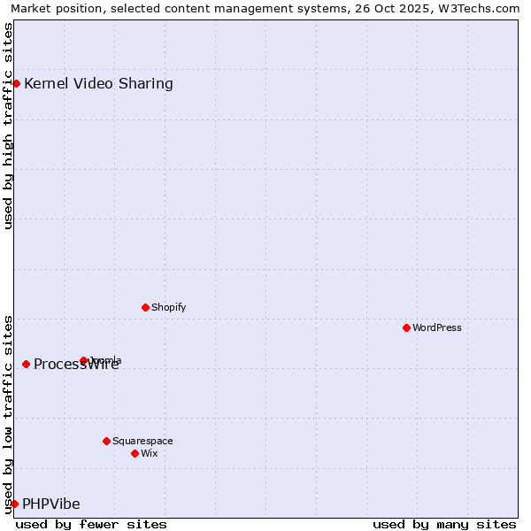 Market position of ProcessWire vs. Kernel Video Sharing vs. PHPVibe