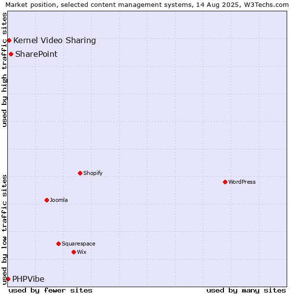 Market position of SharePoint vs. Kernel Video Sharing vs. PHPVibe