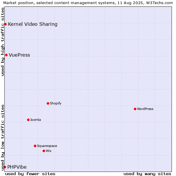 Market position of VuePress vs. Kernel Video Sharing vs. PHPVibe