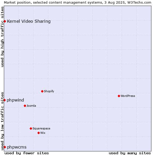 Market position of Kernel Video Sharing vs. phpwcms vs. phpwind