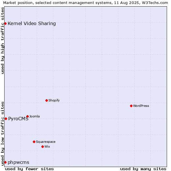 Market position of PyroCMS vs. Kernel Video Sharing vs. phpwcms