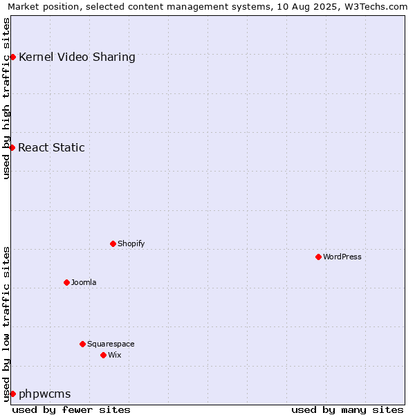 Market position of Kernel Video Sharing vs. phpwcms vs. React Static