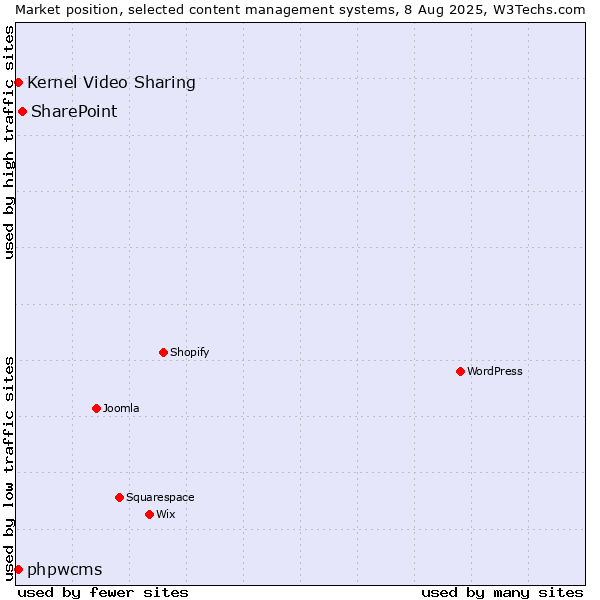 Market position of SharePoint vs. Kernel Video Sharing vs. phpwcms