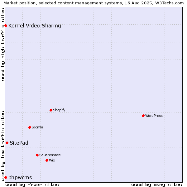 Market position of SitePad vs. Kernel Video Sharing vs. phpwcms