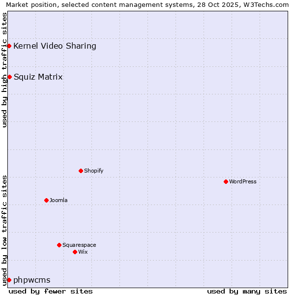Market position of Squiz Matrix vs. Kernel Video Sharing vs. phpwcms