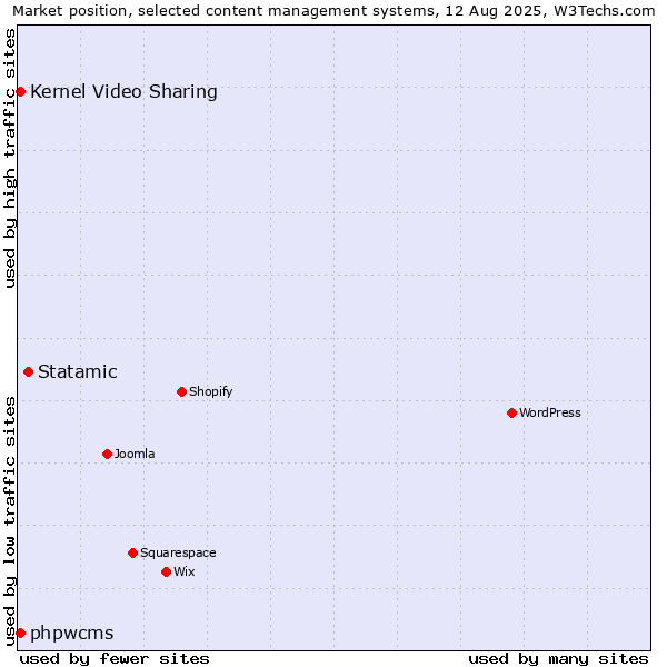 Market position of Statamic vs. Kernel Video Sharing vs. phpwcms