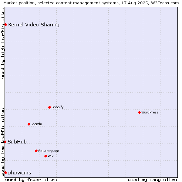 Market position of Kernel Video Sharing vs. phpwcms vs. SubHub