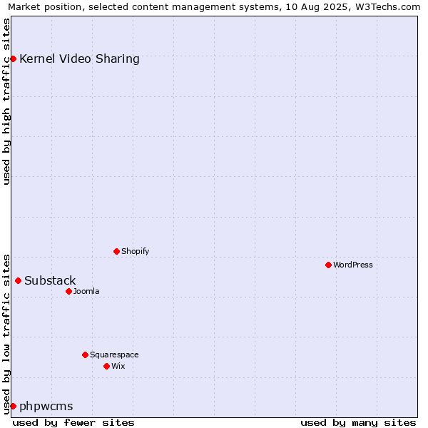 Market position of Substack vs. Kernel Video Sharing vs. phpwcms