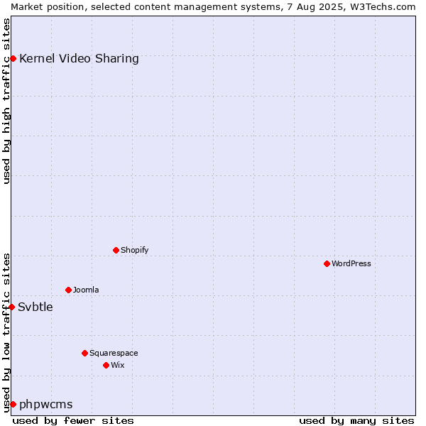 Market position of Kernel Video Sharing vs. phpwcms vs. Svbtle