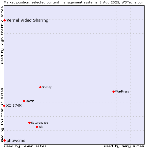 Market position of Kernel Video Sharing vs. phpwcms vs. SX CMS