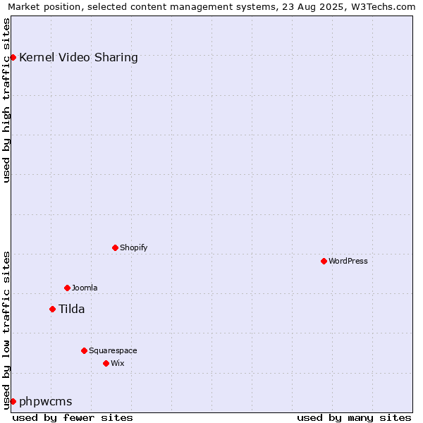 Market position of Tilda vs. Kernel Video Sharing vs. phpwcms