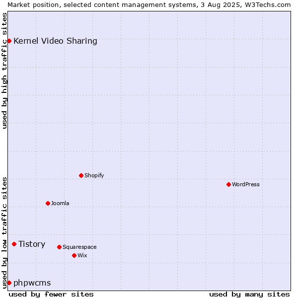 Market position of Tistory vs. Kernel Video Sharing vs. phpwcms