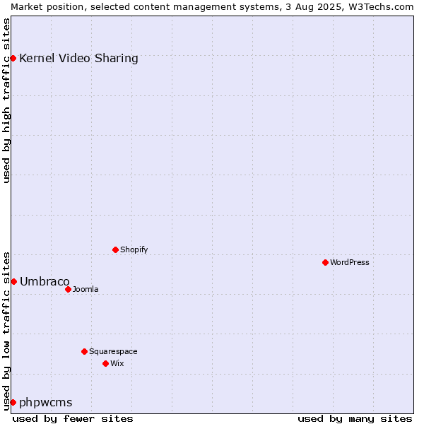 Market position of Umbraco vs. Kernel Video Sharing vs. phpwcms
