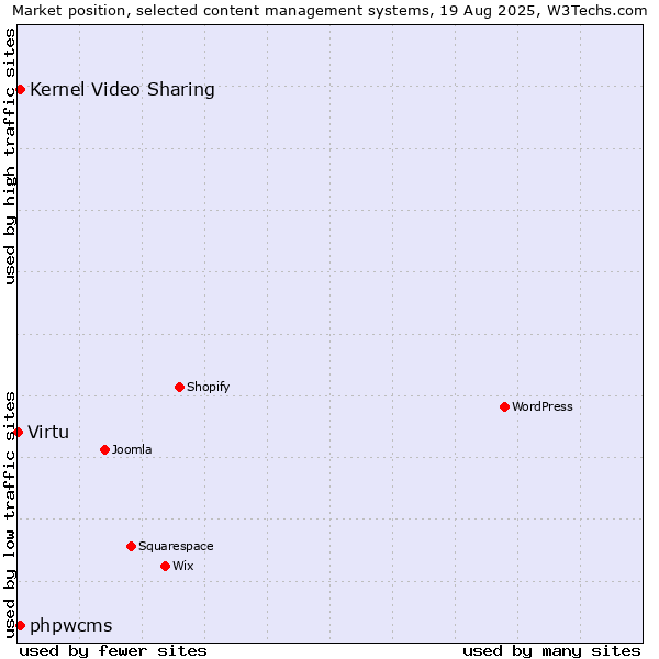 Market position of Kernel Video Sharing vs. phpwcms vs. Virtu