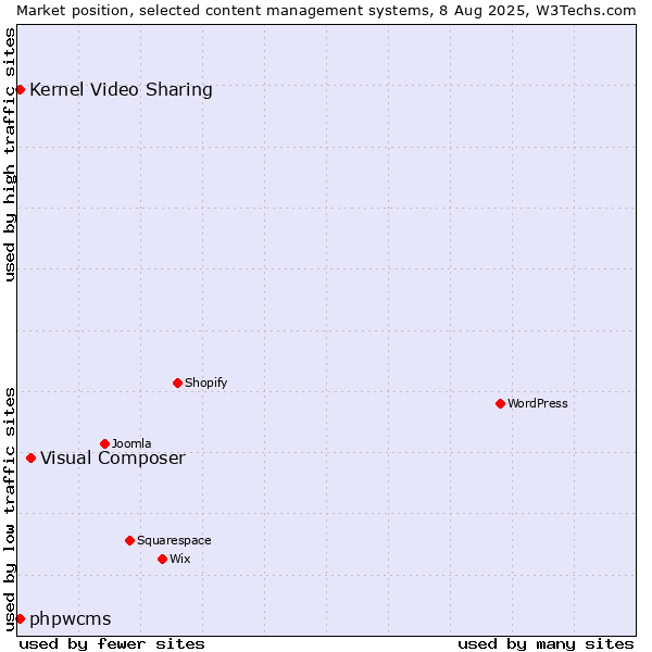 Market position of Visual Composer vs. Kernel Video Sharing vs. phpwcms