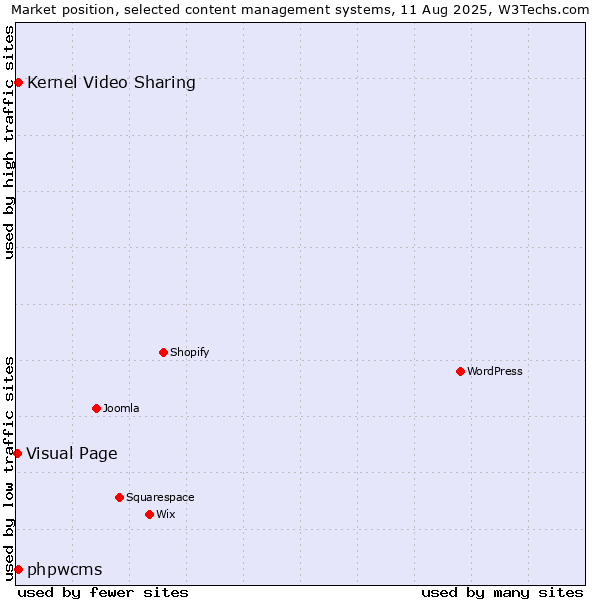 Market position of Kernel Video Sharing vs. phpwcms vs. Visual Page