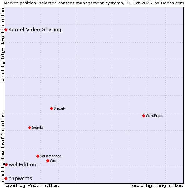 Market position of webEdition vs. Kernel Video Sharing vs. phpwcms