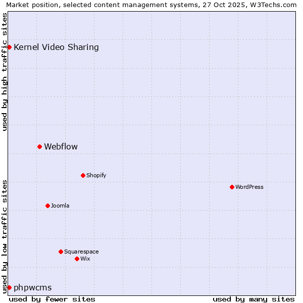 Market position of Webflow vs. Kernel Video Sharing vs. phpwcms