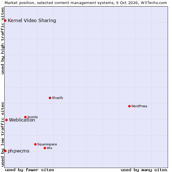 Market position of Weblication vs. phpwcms vs. Kernel Video Sharing