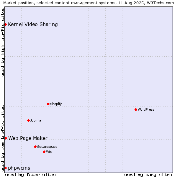 Market position of Web Page Maker vs. Kernel Video Sharing vs. phpwcms