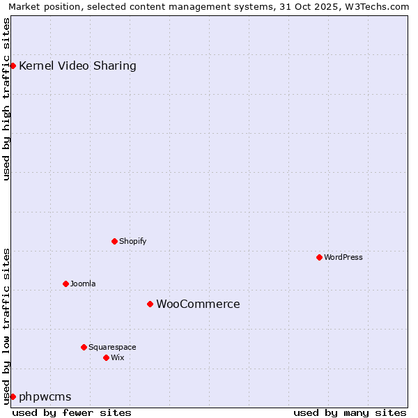 Market position of WooCommerce vs. Kernel Video Sharing vs. phpwcms