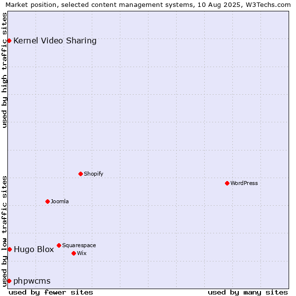 Market position of Hugo Blox vs. Kernel Video Sharing vs. phpwcms