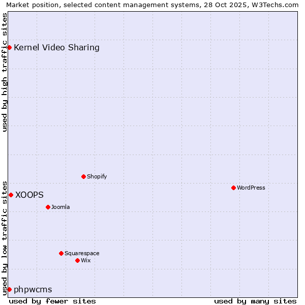 Market position of XOOPS vs. Kernel Video Sharing vs. phpwcms