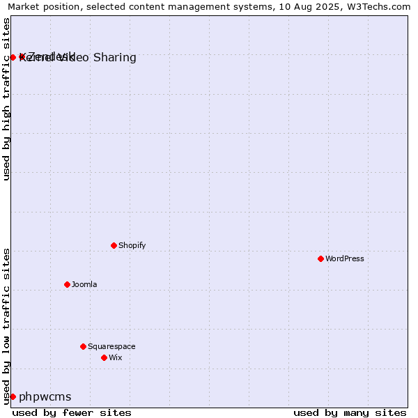 Market position of Zendesk vs. Kernel Video Sharing vs. phpwcms