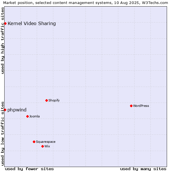 Market position of Kernel Video Sharing vs. phpwind
