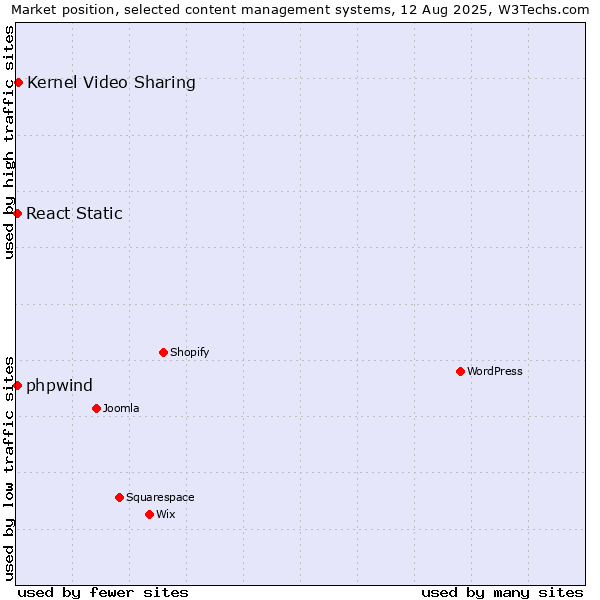 Market position of Kernel Video Sharing vs. React Static vs. phpwind