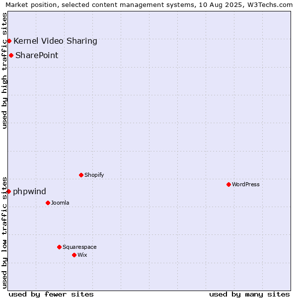 Market position of SharePoint vs. Kernel Video Sharing vs. phpwind