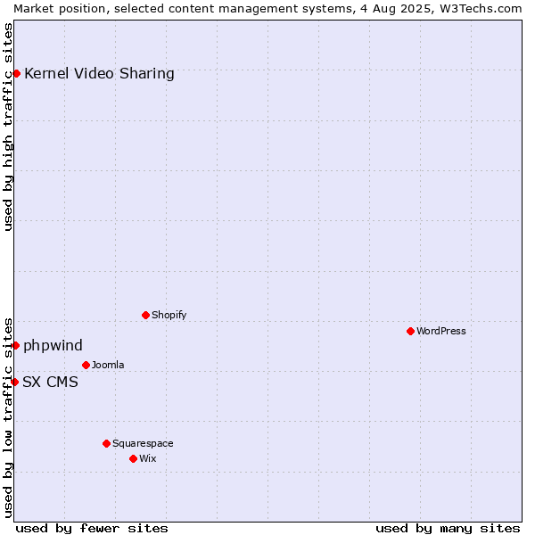Market position of Kernel Video Sharing vs. phpwind vs. SX CMS