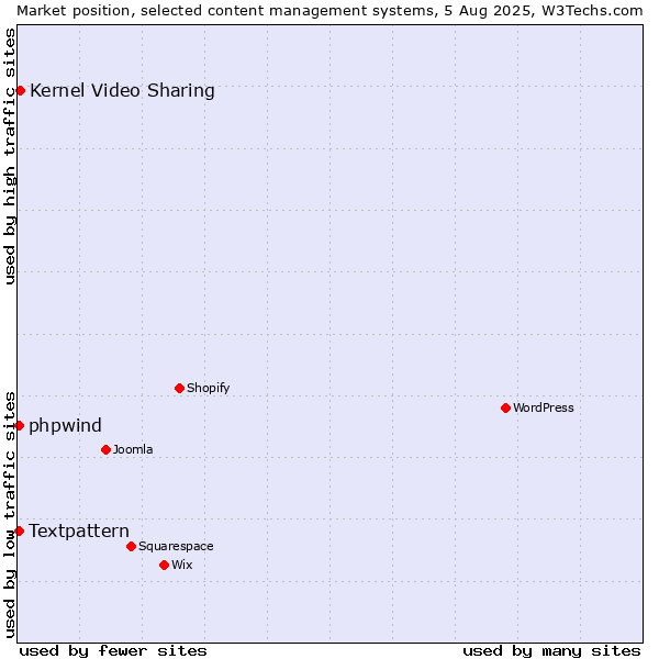 Market position of Kernel Video Sharing vs. Textpattern vs. phpwind