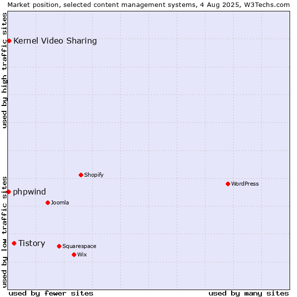 Market position of Tistory vs. Kernel Video Sharing vs. phpwind