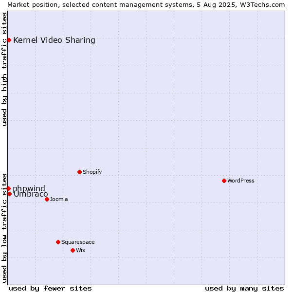 Market position of Umbraco vs. Kernel Video Sharing vs. phpwind