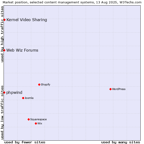 Market position of Kernel Video Sharing vs. Web Wiz Forums vs. phpwind