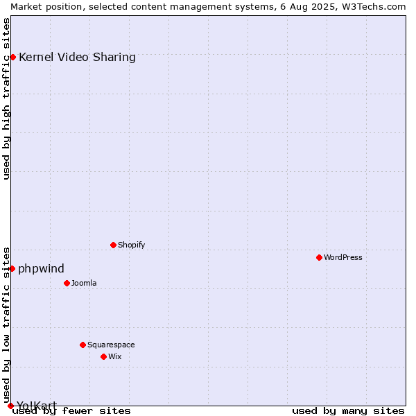 Market position of Kernel Video Sharing vs. phpwind vs. Yo!Kart