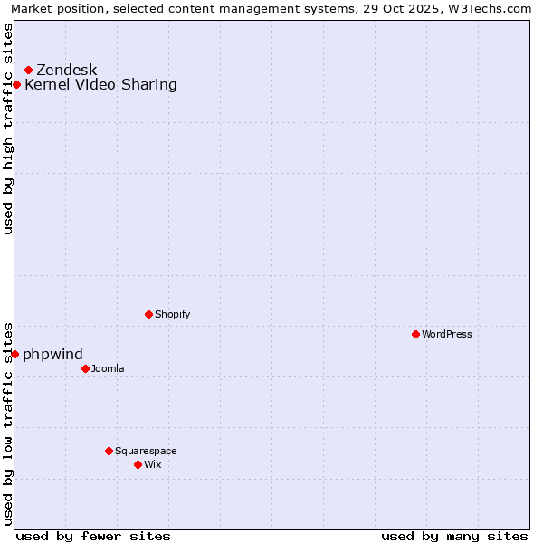 Market position of Zendesk vs. Kernel Video Sharing vs. phpwind