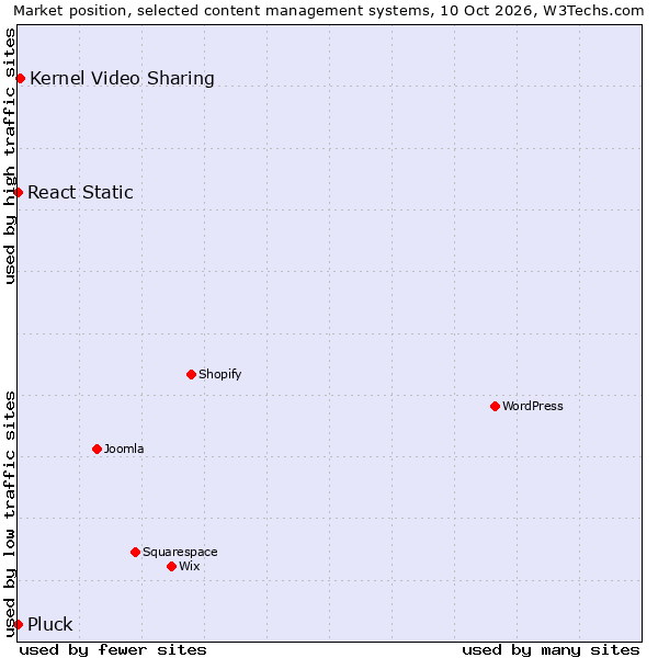 Market position of Kernel Video Sharing vs. React Static vs. Pluck